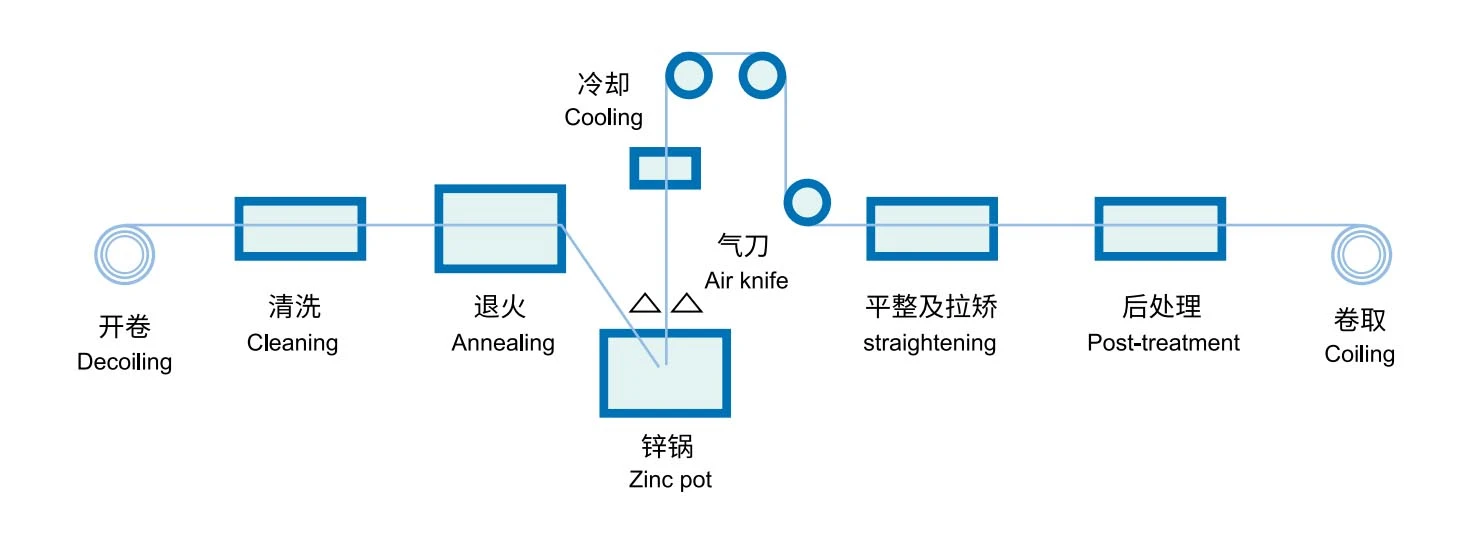 aluzinc process