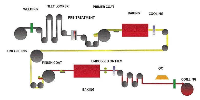 PPGI-Manufacturing-Process PPGI-Manufacturing-Process